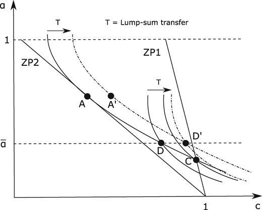 Illustration of parental leave + lump-sum transfer. The lump-sum transfer implies a shift to the right of points A and D to, for example, points A′ and D′, where the distances AA′ and DD′ are equal. In the example, D′ lies to the right of the indifference curve associated with type 1 in the benchmark equilibrium, hence a strict Pareto improvement is achieved.