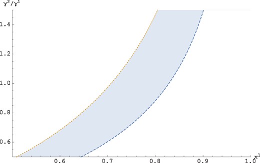 Numerical illustration of a region where the existence condition and the condition for Pareto-improvement are simultaneously satisfied.