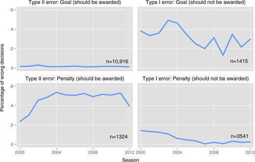 Development of Decision Quality over Time. Notes: The figure shows the yearly percentage of incorrect decisions in the seasons 2000/01 until 2012/13 separated by error type and goal/penalty calls.