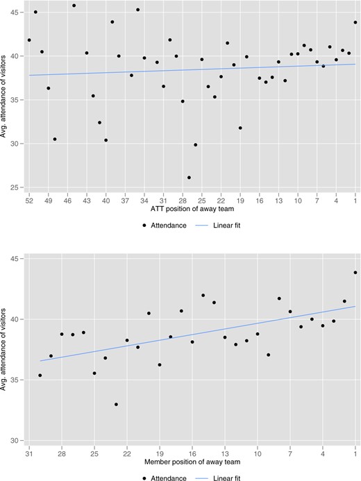 Away Attendance and Status. Notes: The figure shows the average attendance in away games over the entire sample period separate for each level of status. We focus on away games of each team to abstract from the capacity of the stadium of each team, since high-status clubs might have been around in the Bundesliga for longer and hence have larger stadiums.