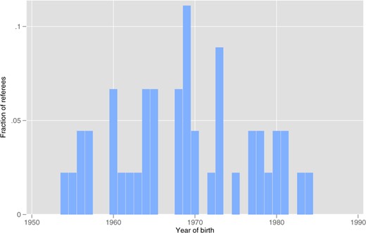 Distribution of Referees’ Year or Birth. Notes: The figure shows the fraction of referees in the Bundesliga that refereed at least one game between 2000 and 2012 born in a given year.