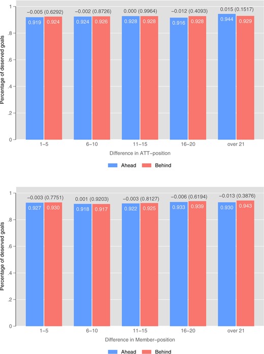 Share of Deserved Goals by Status. Notes: The figure shows the share of deserved goals by status and for different levels of status difference between the teams. Debatable decisions are excluded. Numbers above the bars are differences in frequencies. Numbers in parentheses are p-values for a proportions test with the null hypothesis of equal means.