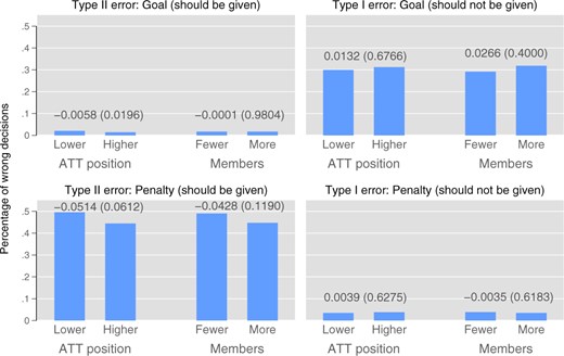 Incorrect Decisions, Separated by Status and Club Members. Notes: Each bar in the figure shows the ratio of wrong decisions divided by the sum of correct and wrong decisions. In each panel, we display two status proxies: (i) ahead in the ATT in a given season and (ii) fewer or more club members when compared with the competing club in a given season. The four panels then refer to error types (type II errors on the left side, type I error on right side) and decisions concerning goals (top panels) and penalties (bottom panels). Numbers above the bars are differences in frequencies. Numbers in parentheses are p-values for a proportions test with the null hypothesis of equal means.
