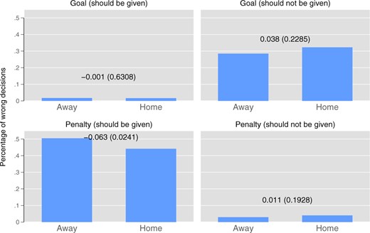 Incorrect Decisions, Separated by Home and away Team. Notes: Each bar in the figure shows the ratio of wrong decisions divided by the sum of correct and wrong decisions. In each panel, we display the share of incorrect decisions for the home team and the away team separately. The four panels then refer to error types (type II errors on the left side, type I error on right side) and decisions concerning goals (top panels) and penalties (bottom panels). Numbers above the bars are differences in frequencies. Numbers in parentheses are p-values for a proportions test with the null hypothesis of equal means.