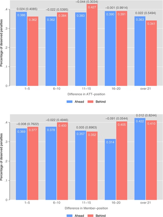 Share of Deserved Penalties by Status. Notes: The figure shows the share of deserved penalties by status and for different levels of status difference between the teams. Debatable decisions are excluded. Numbers above the bars are differences in frequencies. Numbers in parentheses are p-values for a proportions test with the null hypothesis of equal means.