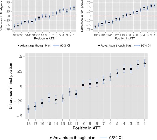 BoE Analysis for Difference in Outcomes. Notes: Tests for difference in means between for each level of status (according to a fictional ATT) from 100,000 simulated seasons. A positive difference in means indicates that the team at this position in the status table was advantaged. In each simulation, we define 18 teams which only differ in the position in a fictional ATT (positions 1–18). We simulate 34 games for each team by drawing the number of goal events and penalty events for home and away clubs from the empirical distribution. We then use our estimates on the probability that a referee makes a type II error and randomly determine whether a goal or penalty event is not given depending on the status of the affected team. In 50,000 simulations, we instead use the average probability of a type II error, to simulate the season in there was no status bias. For penalties that are awarded, we randomly determine if they lead to a goal (again we draw the probability from our data). We assign a team three points for a game if it has received more goals in the simulation than its opponent. If both teams received the same amount of goals, we assign 1 point for each team. Finally, we combine all games of the season to calculate the overall goals, points, and the position in the season’s points ranking. For each club (i.e., level of status), we perform a difference in means test for the goals, points, and positions in the ranking between simulations with and without status bias.