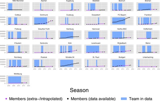 Extra-/Interpolation of Members Data Notes: The panels show number of club members of a club in a given season. It indicates if the number was collected of inter-/extrapolated using a log model. The figure also shows the seasons in which a club played in the Bundesliga in the seasons included in our data set (2000–12).