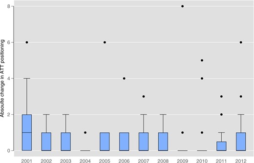 Box Plot of Absolute Change in Position in the ATT Ranking. Notes: The figure shows box plots for the absolute number of positions changed in the ATT for all clubs by season.