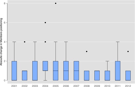 Box Plot of Absolute Change in Position in the Members Ranking. Notes: The figure shows box plots for the absolute number of positions changed in the members ranking for all clubs by season.