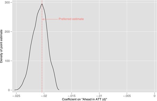 Robustness of Estimates for “Ahead in ATT” to Specification of Control Variables. Notes: The figure shows the distribution of point estimates for the variable “Ahead in ATT” in 106,017 randomly selected models. Each estimate stems from an OLS model with team-fixed effects. Furthermore, we randomly draw control variables from the following set of variables: Either “win probability (odds based),” an indicator for the favorite in the game according to the odds-based win probability, or the win probability (ELO based), either minute in the game or an indicator for the last 10 min of the game, the probability with which a call was decisive, either the referee’s age or an indicator for referees at the age limit (47), either referees’ experience (in terms of games refereed), their tenure in the Bundesliga, or their tenure in professional football, referees’ average performance in the season excluding the current game, either an indicator for whether referees have previously made a mistake immediately before the present situation in the same game or indicators for previous wrong calls favoring the affected team or its opponent as well as not favoring the affected team or its opponent, the distance between the home and the visiting team, an indicator for close games, either the number of spectators or a normalized version of the number of spectators, the stadium’s capacity, an indicator for stadiums with a running track, indicators for the ranking of the affected and opposing team in the last season, the point difference in the current season between affected and opposing team, indicators for whether the affected team has qualified for the international cups in the last season and the current season, as well as referee, season, and game day-fixed effects. Since any possible combination of these control variables would require us to estimate about 10,601,700 models, we randomly select a 1% sample, which we estimate. The density of the point estimate for the coefficient on “Ahead in ATT” in this random sample is shown in the figure. The dashed red line corresponds to our preferred estimation (see Table 3).
