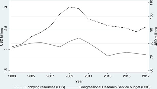 Lobbying Resources (excluding campaign donations) (LHS) and CRS Budget (RHS), Inflation-Adjusted.