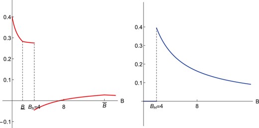 Influence on an Enemy (μ0=0.2) and an Ally (μ0=0.8).