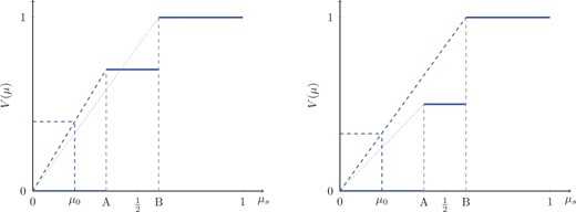 In Equilibrium, the Lobbyist Only Chooses One of Two Strategies with Binary Signals.