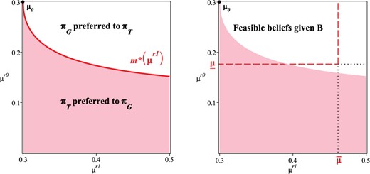Incentive Constraint (Solid, Left) and Expertise Constraint (Dashed, Right).