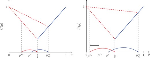 Reducing μr0 to μr′0 Forces the Lobbyist to Provide more Evidence to Induce μs1r0=1/2. This increases μs1r1 and the PM’s expected utility.