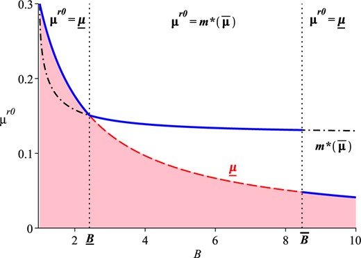 Skeptical Belief μr0 Induced in Equilibrium as a Function of Expertise B.