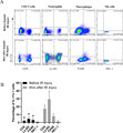 IL-17a was mainly produced by neutrophils during hepatic IR injury in the fatty liver. (A) Representative dot-plots of IL-17a expression on gated CD4+ cells, Ly-6G+ cells, F4/80+ cells, and NK1.1+ cells in IL-17a WT mice with fatty liver before and at 6 h after hepatic IR injury. (B) Mean percentage of intracellular IL-17+ staining on CD4+ cells, Ly-6G+ cells, F4/80+ cells, and NK1.1+ cells from the PBMCs of IL-17a WT mice with fatty liver (n = 6 in each group). *P < 0.05 between the groups before and after hepatic IR injury