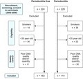 Flow diagram showing participants selection process in the candidate genes study