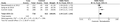 Odds ratios (ORs) and 95% confidence intervals (CI) of individual studies and pooled data for the association between the T allele of the CTLA4 rs5742909 and periodontitis. Data were synthesized with fixed effects meta-analysis with OR and 95% CIs being calculated