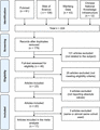 Flow diagram showing the selection process of the published IL6 studies included in the meta-analysis. The number of publications (n) in each stage is labeled. Seventeen studies plus results of current study were included in the meta-analysis