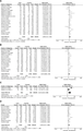 Forest plot on 18 studies for the association between the G allele of the IL6 rs1800796 and periodontitis in (A) all studies; (B) subgroup of East Asians; (C) subgroup of Caucasians; (D) subgroup of Chinese. Data were synthesized with fixed effects meta-analysis with odds ratios (ORs) and 95% confidence intervals (CI) being calculated. Pooled effect estimates are indicated by diamonds, with I2 and significance of the overall effect being given. When the number of studies was more than four or the I2 was more than 50% in case P-value of heterogeneity less than 0.05, OR and P-value were calculated using random effect model