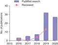 An overtime increase in the number of publications related to the use of scRNA-Seq in studying immune cell-mediated tissue homeostasis, repair, and regeneration. The blue bars show the number of publications indexed in NCBI PubMed per year after searching for key words. The pink dots show the number of publications that are summarized in this review