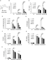 BAI suppresses the production of inflammatory mediators from Pam3CSK4- or PGN-stimulated Mϕs and DCs. (A) The chemical structure of BAI. (B–E) Primary peritoneal Mϕs (3.5 × 105/well) and (F–H) DCs (5 × 105/well) were seeded in 24-well plates respectively, and administrated with a range of concentrations of BAI with or without Pam3CSK4 (100 ng/mL) for 6 or 18 h. Cytokine expression was determined by ELISA and qRT-PCR. Values were means of 3 replicate determinations (n = 3) ± sd. Statistical significance was determined at *P < 0.05; **P < 0.01; and ***P < 0.001