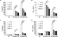 BAI reduces the production of IL-6 and TNF-α from HK-MRSA-stimulated peritoneal Mϕs and iBMDMs. Primary peritoneal Mϕs (3.5 × 105/well) and iBMDMs (2 × 105/well) were seeded into plates and incubated overnight respectively. Cells were administrated with different concentrations of BAI for 12 or 24 h with the stimulation of HK-MRSA (MOI = 10). The secretion of IL-6 and TNF-α was detected in the supernatants of primary peritoneal Mϕs (A, B) or iBMDMs (C, D). Values were means of 3 replicate determinations (n = 3) ± sd. Statistical significance was determined at *P < 0.05; **P < 0.01; and ***P < 0.001