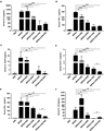 BAI decreases the serum level of TNF-α and increases IL-10 level in MRSA-challenged mice. C57BL/6J mice were intraperitoneally infected with MRSA (2 × 108 CFU/mouse) and treated with BAI (100 mg/kg), DXM (7 mg/kg), and VAN (110 mg/kg). Blood samples were collected, clotted, and centrifuged at 4°C (3500 rpm, 25 min) to obtain serum samples after 12 h. The serum levels of IL-6 (A), TNF-α (B), IL-12p70 (C), MCP-1 (D), IFN-γ (E), and IL-10 (F) were measured by cytometric bead array (CBA) assay. Data were expressed as mean ± sd (N = 5/group). Statistical significance was determined at *P < 0.05; **P < 0.01; and ***P < 0.001