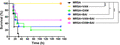 BAI improves the survival status of mice challenged by MRSA. C57BL/6 J mice were challenged with lethal dose of MRSA (6 × 108 CFU/mouse, i.p.) and treated with VAN (110 mg/kg), DXM (7 mg/kg), BAI (100 mg/kg), or their combination. Survival status of different groups were recorded for 7 consecutive days. N = 20/group. Data were analyzed using Log-Rank test and survival curve was generated by GraphPad Prism 8.0 software. Statistical significance was determined at *P < 0.05; **P < 0.01; and ***P < 0.001.