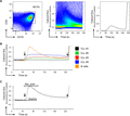 Calcium mobilization capacity of B cells and CLL cells. Flow cytometry analysis was done by FlowJo V 10.1 (A) Gating strategy of 1 representative patient for calcium flux measurements. CLL cells were gated for CD19+ and CD5+ positivity (left). Calcium flux was calculated with the ratio of bound to unbound FuraRed (middle) and the corresponding time kinetics was calculated (right). (B) Calcium kinetics of 1 representative heathy B cell donor and 4 representative CLL patients stimulated with 20 µg/ml αIgM (black arrow) and 1 µM ionomycin added as a positive control (dotted arrow). (C) Calcium flux kinetics were analyzed as described above. Baseline and maximum peak values were obtained by FlowJo V 10.1 software. Baseline calcium flux levels were subtracted from maximum peak values in each patient for further analysis. s = seconds