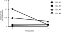 Calcium flux levels of CLL patients (n = 4) were determined by calcium mobilization assay at 2 different time points at least 6 weeks apart. CLL #4 received ibrutinib after the first time point. Other patients (CLL #1–3) were only followed up after the first time point