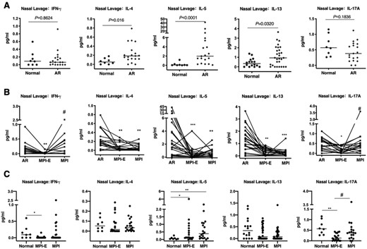 Cytokine levels of nasal lavage. (A) Cytokine levels of nasal lavage from AR patients (n = 19, n = 29) and healthy volunteers (n = 8, n = 16). (B) Cytokine levels of nasal lavage in different stages of AR patients. AR, at the onset of allergic rhinitis. MPI-E (the early stage of MPI, within 1 week after the symptoms disappeared). MPI (MPI stage, within 3 weeks after the symptoms disappeared). (C) Cytokine levels of nasal lavage in MPI stage and healthy volunteers. Horizontal bars represent median values. *Compared with AR, *p < 0.05, **p < 0.01, ***p < 0.001. # Compared with MPI-E, #p < 0.05
