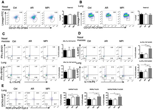 The increased ILC3-like ILC2 in MPI model mice. (A) Dot blots and frequencies of total ILCs in the nasal mucosa from Control, AR, and MPI model mice. (B) Dot blots and frequencies of total ILCs in the lungs from Control, AR, and MPI model mice. (C) Dot blots and frequencies of IFN-γ+IL-17A+ILC1/3 in the nasal mucosa and lungs. (D) Dot blots and frequencies of IL-5+IL-17A+ILC2/3 in the nasal mucosa and lungs. (E) Dot blots and frequencies of GATA3+ILC2, RORγt+ILC3, and GATA3+RORγt+ILC2/3 in the lungs. n = 6, data represent 2 independent experiments, mean ± sd, *p < 0.05, **p < 0.01, ***p < 0.01