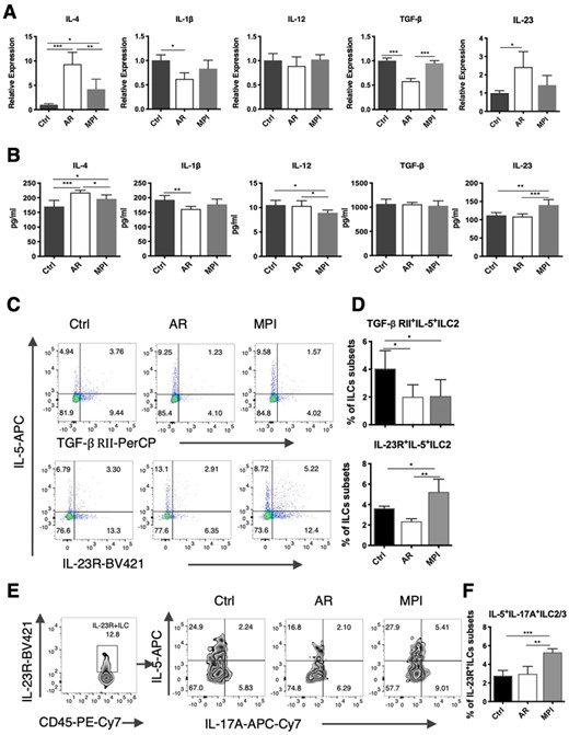 The increased IL-23R on ILC3-like ILC2 subsets in the lungs from MPI model mice. (A) mRNA Relative expression of IL-4, IL-1β, IL-12, TGF-β, and IL-23 in the lungs from Control, AR, and MPI model mice. (B) The level of IL-4, IL-1β, IL-12, TGF-β, and IL-23 in the lungs from Control, AR, and MPI model mice. (C) Dot blots of TGF-βRII+ILC2 and IL-23R+ILC2 subsets in the lungs. (D) Frequencies of TGF-βRII+IL-5+ILC2 and IL-23R+IL-5+ILC2 subsets in the lungs. (E) Zebra blots of IL-5+IL-17A+ILC3 after gated by IL-23R+ILC subsets in the lungs. (F) Frequencies of IL-5+IL-17A+ILC3 after gated by IL-23R+ILC subsets in the lungs. n = 6, data represent 2 independent experiments, mean ± sd, *p < 0.05, **p < 0.01, ***p < 0.001