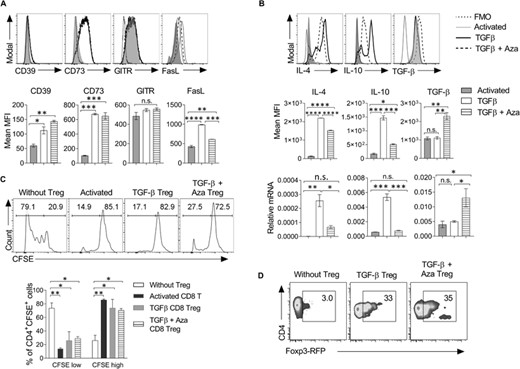 CD8+Foxp3+ Tregs express regulatory markers and suppress the proliferation of CD4+ T cells. (A) CD8+CD25– naive T cells were differentiated into the Treg lineage as mentioned in Figure 1(A). Cells were harvested on day 5 and analyzed for the expression of regulatory receptors. The histogram plots show the expression of molecules on CD8+CD25+ T cells under activated TGF-β or TGF-β + Aza conditions. n = 3 experiments. (B) The histogram plots show the expression of intracellular cytokines and mean MFI shown as bar graphs (n = 3 experiments). CD8+CD25+ cells were purified using flow cytometry and shown as histograms (upper panel) and MFI (middle panel). Cells were harvested, and IL-4, IL-10, and TGF-β mRNA expression was analyzed using qRT-PCR (lower panel). The data shown are representative of 2 independent experiments. The error bar represents ± sd. (C) On day 5, CD8+Foxp3GFP+ T cells were isolated from the activated TGF-β and TGF-β + Aza group using flow sorting. CFSE-labeled naive CD4+CD25–CD44– T cells (5 × 104 cells/well) from Foxp3-RFP transgenic mice were cultured with CD8+Foxp3-GFP+ cells (2.5 × 104 cells/well) from activated, TGF-β or TGF-β + Aza group in the presence of anti-mouse CD3ε antibody. On day 5, the dilution of CFSE dye on CD4 T cells was monitored using flow cytometry. Numbers in the histogram represent the frequency of the cells in the gated region. The mean percentage of CFSE low and CFSE high cells were shown in the bar graph after gating on CD4+CFSE+ cells. Error bar represents ± sem. The histograms shown are representative of 1 of the 3 independent experiments. (D) As mentioned in C, on day 5 of coculture, the expression of Foxp3-RFP was analyzed in CD4+ T cells. The representative flow cytometry plots show the percentage of Foxp3-RFP+ cells after gating on CD4+ cells. The data shown are representative of 2 independent experiments. Statistics were calculated using one-way ANOVA with Tukey's correction. *p < 0.05; **p < 0.01; ***p < 0.001; n.s. not significant. FMO = Fluorescent minus one staining control