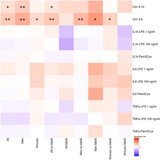 Heatmap showing Spearman correlations between circulating leptin and various circulating cytokines and cytokines produced by ex vivo stimulation of PBMCs in 302 obese individuals, either in the entire cohort or in subgroups, indicated on the horizontal axis. Spearman correlation was performed, and data are presented divided in columns for all individuals, men, and women with and without MetS. Cells colored in red indicate a positive correlation and in blue indicate a negative correlation. Age- and false discovery rate–corrected data, *P < 0.05, **P < 0.01.