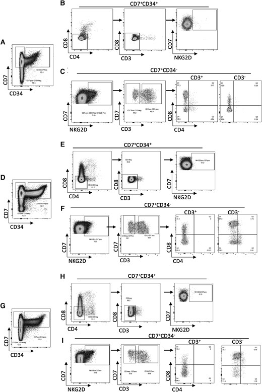 NKG2D is expressed in human thymus. Flow cytometry analysis of 3 healthy human thymus samples. (A, D, G) Cells gated on live CD7+ were divided into CD34+ and CD34−. (B, E, H) CD7 + CD34+ cells were further gated on CD8−CD4− (left), and then into CD3− (middle) to show the NKG2D+ population within CD7 + CD34 + CD3−CD4−CD8− thymocytes (right). (C, F, I) NKG2D+ cells were gated from CD7 + CD34− cells (left), then divided into CD3+ and CD3− (middle). These cells were then separated based on their expression of CD4 and CD8, showing the NKG2D+ population within CD7 + CD34+ thymocytes (right).