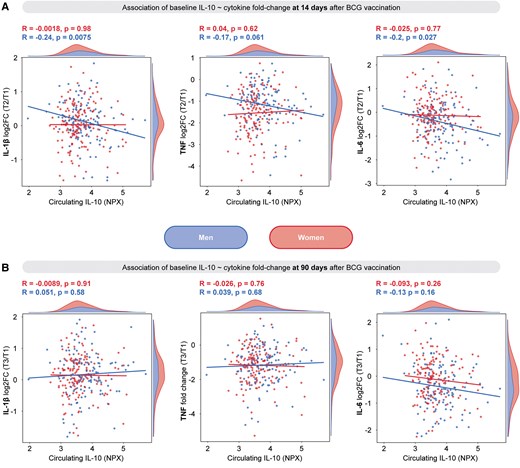 Circulating IL-10 at baseline is negatively associated with changes in ex vivo cytokine production in men but not in women in a trained immunity model with BCG vaccination. (A) Pearson correlation between IL-10 prior to vaccination and log2 fold change (log2FC) in IL-1β, TNF, and IL-6 production by PBMCs (following 24-h stimulation with Staphylococcus aureus) at 14 d after vaccination. (B) Pearson correlation between IL-10 prior to vaccination and log2FC in IL-1β, TNF, and IL-6 production by PBMCs (following 24 h stimulation with S. aureus) at 90 d after vaccination. NPX = normalized protein expression; T = time.
