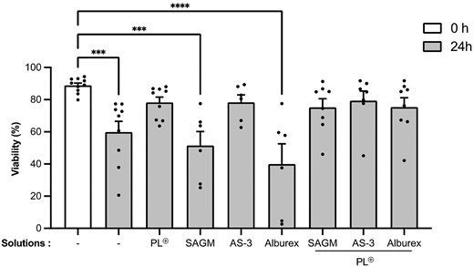 Effect of additives on neutrophil viability after 24 h of room-temperature storage. Freshly isolated neutrophils from healthy donors were resuspended in AP (white bar) at a concentration of 80 × 106 mL−1 in the presence or absence of the indicated additives prior to storage for 24 h at room temperature (gray). Viability was determined by staining with 7-AAD and Annexin V prior to flow cytometry, and expressed as percent neutrophils negative for 7-AAD and Annexin V staining (−/−). Data are presented as means ± SEM of up to 8 independent experiments (N ≥ 6). ***P < 0.001 and ****P < 0.0001 compared with the freshly isolated neutrophils group (0 h).