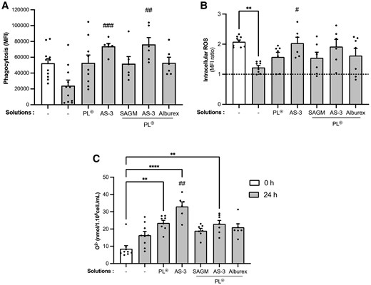Impact of additives on neutrophil effector functions after 24 h of room-temperature storage. Freshly isolated neutrophils from healthy donors (white) were resuspended in AP at a concentration of 80 × 106 mL−1, diluted with the indicated additives as in Fig. 2, and stored for 24 h (gray). A) Phagocytosis of opsonized pHRodo Red S. aureus-conjugated bioparticles was determined by incubating neutrophils at a concentration of 107 cells/mL with 15 μg pHRodo bacterial particles for 30 min at 37 °C prior to flow cytometry. Data are expressed as MFI. B) Intracellular ROS production induced by 5 μM fMLF was determined by flow cytometry after incubation with 1 μM CM-H2DCFDA. Data are expressed as a ratio between ROS produced by stimulated neutrophils and the DMSO control (fMLF/DMSO). The dotted line represents the absence of ROS production (ratio = 1). C) Extracellular ROS production was measured by the reduction of 125 μM cytochrome c in a spectrofluorometer by neutrophils stimulated with 1 μM fMLF. Data are expressed as a subtraction of superoxide produced by activated neutrophils from that produced by neutrophils incubated in DMSO (fMLF–DMSO). Data are presented as means ± SEM of 6 experiments (n ≥ 6). **P < 0.01 and ****P < 0.0001 compared with freshly isolated neutrophil group (0 h); #P < 0.05, ##P < 0.01, and ###P < 0.001 compared with untreated neutrophils (AP) stored for 24 h.
