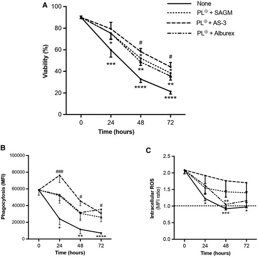 Preservation of neutrophil viability and effector functions after 72-h storage in AP supplemented with PL⊕, and SAGM, AS-3, or Alburex. Freshly isolated neutrophils (0 h) were resuspended in AP at a concentration of 80 × 106 mL−1 and diluted with PL⊕-and the indicated additives prior to storage for 72 h. A) Viability was determined by flow cytometry after 7-AAD and Annexin V staining as in Fig. 2. Viability is expressed as percent neutrophils negative for 7-AAD and Annexin V staining (−/−). B) Phagocytosis of opsonized pHRodo Red S. aureus-conjugated bioparticles was determined by flow cytometry as in Fig. 3. Data are expressed as MFI. C) Intracellular ROS production by fMLF-stimulated neutrophils was determined by flow cytometry after incubation with CM-H2DCFDA as in Fig. 3. Data are expressed as a ratio between ROS produced by stimulated neutrophils and the DMSO control (fMLF/DMSO). The dotted line represents the absence of ROS production (ratio = 1). Data are presented as means ± SEM of 4 experiments (n ≥ 6). *P < 0.05, **P < 0.01, ***P < 0.001, and ****P < 0.0001 compared with freshly isolated neutrophil group (0 h); #P < 0.05 and ###P < 0.001 compared with the corresponding untreated neutrophils (AP) stored for 48 and 72 h.