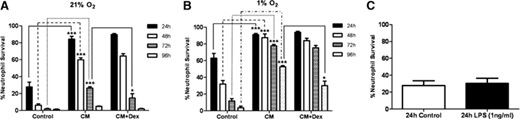 GCs attenuate CM-induced neutrophil survival. (A) The percentage of neutrophil survival when cultured in inflammatory CM at 21% oxygen levels, with or without dexamethasone (100 nM). (B) The percentage of neutrophil survival cultured in inflammatory CM at 1% oxygen levels, with or without dexamethasone (100 nM); 24 h (closed bars), 48 h (open bars), 72 h (cross-hatched bars), and 96 h (dotted bars). (C) The direct impact of the 1-ng/ml LPS on neutrophil survival in standard media at 21% oxygen levels after 24 h. Data represent n = 6 and are shown as mean ± sem. *P < 0.05; ***P < 0.001. Control, Noninflammatory CM.