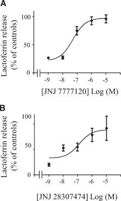 Effect of histamine receptor antagonists on histamine-induced inhibition of lactoferrin release. Human PMNs (1×106) were preincubated for 5 min, without or with the indicated concentrations of the H4 receptor antagonists JNJ 7777120 (A), or JNJ 28307474 (B). Thereafter, histamine (1 μM) was added for 5 min. PMNs were then incubated on plates coated with fibrinogen in the presence of fMLP (0.1 μM). After 30 min, the concentration of lactoferrin in the extracellular milieu was measured by ELISA as described in Materials and Methods. The data are expressed as percent of controls (adherent cells stimulated with fMLP) and represent means ± sem of three to six separate experiments, each performed in triplicates.