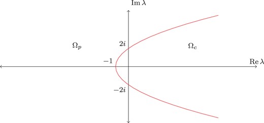 A partition of the $\lambda $-plane for equation (1.3) with $\nu =2$.
