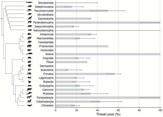 Threat Levels for 27 orders of mammals. Error bars indicate lower and upper bounds for Threat Levels. Threat Level = [(VU + EN + CR + EW)/(Total − DD)] × 100. The lower bound for the Threat Level = [(VU + EN + CR + EW)/Total] × 100; the upper bound for the Threat Level = [(VU + EN + CR + EW + DD)/Total] × 100 (Schipper et al. 2008). This analysis is based on the IUCN system for classifying threatened species (Mace et al. 2008): VU = number of Vulnerable species; EN = number of Endangered species; CR = number of Critically Endangered species; EW = number of species Extinct in the Wild; DD = number of species that are Data Deficient. Data from IUCN (2017). J. Kenagy and J. Bradley provided access to the phylogeny for inclusion in this figure.