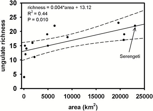 Species richness of large (> 10 kg) ungulates displays a classic species–area relationship (power function) for protected areas in East Africa, implying extinction risk is a function of size of protected areas (Brashares et al. 2001). Protected areas comprise savanna woodland or grassland habitats in eastern and southern Africa, and include Amboseli National Park, Bontebuck National Park, Etosha National Park, Kora National Reserve, Kruger National Park, Lake Manyara National Park, Lake Nakuru National Park, Moremi Game Reserve, Nechisar Nation Park, Queen Elizabeth National Park, Serengeti National Park, South Luanga National Park, Tsavo National Park (East and West combined), and West Caprivi Game Reserve. Data from the IUCN World Database on Protected Areas (https://www.iucn.org/theme/protected-areas/our-work/world-database-protected-areas).