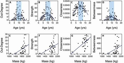 Relationship between the four node centrality measures and male age (top row:A–D) and mass (bottom row:E–H). Lines for the age graphs indicate the polynomial fit to the data and lines for mass graphs indicate the linear fit to the data. The vertical shading indicates the prime age range (approximately 7–12 years). All relationships are statistically significant.