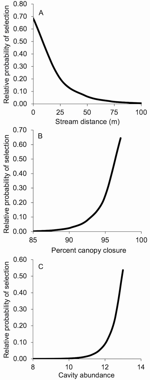 —A) Relative probability of selection for stream distance, B) percent canopy closure, and C) plot cavity abundance by tricolored bats (Perimyotis subflavus) in the Upper Coastal Plain of South Carolina during winter, November – March 2017 – 2019. Relative probability of selecting resource X is a function of used and available attributes within our choice sets.