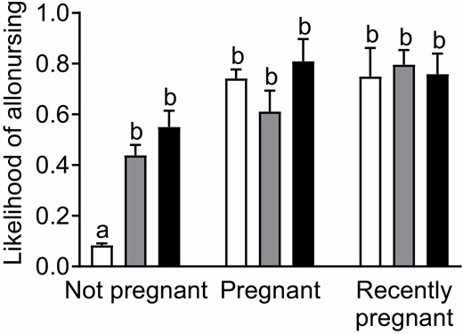 —Likelihood of allonursing in 1780 subordinate female meerkats, depending on parity (nulliparous in white, primiparous in grey, or multiparous in black) and pregnancy status (not pregnant, pregnant, or recently pregnant) on parturition day. Data collected from December 1996 to July 2019 at the Kuruman River Reserve, South Africa. Pairwise comparisons made with Bonferroni corrections. Letters depict significant differences within terms of the interaction. Means presented with standard errors.